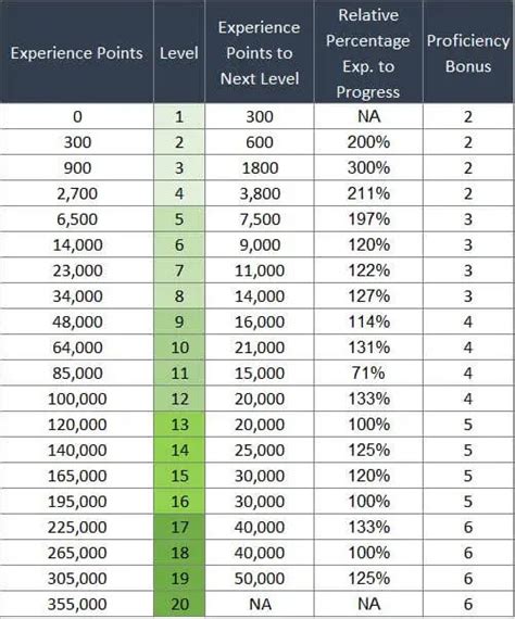 5e progression chart.